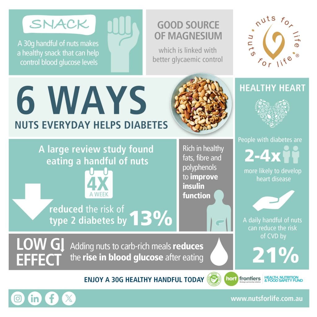 Nuts for Life - Six ways diabetes infographic