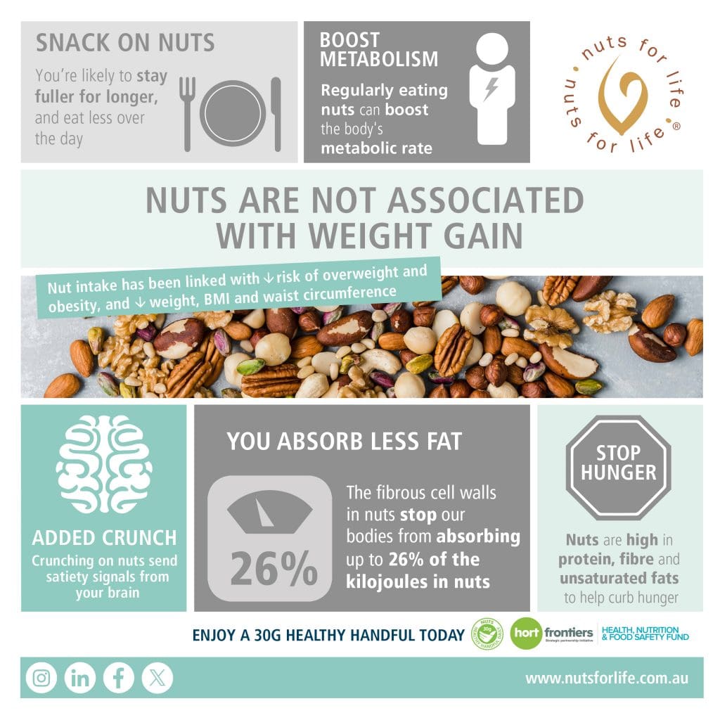 Nuts for Life - Nuts and weight infographic